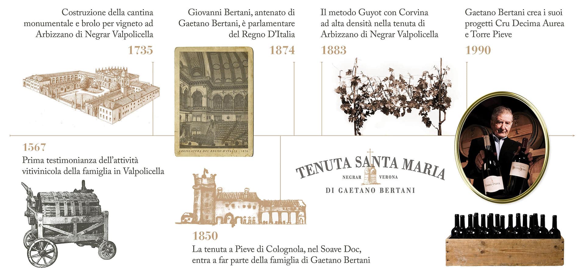 Our History Tenuta Santa Maria di Gaetano Bertani - Valpolicella Verona Italia