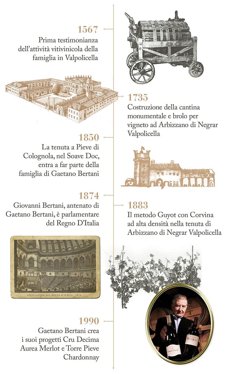 Our History Tenuta Santa Maria di Gaetano Bertani - Valpolicella Verona Italia